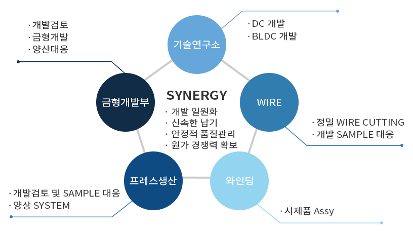 조직도 설명