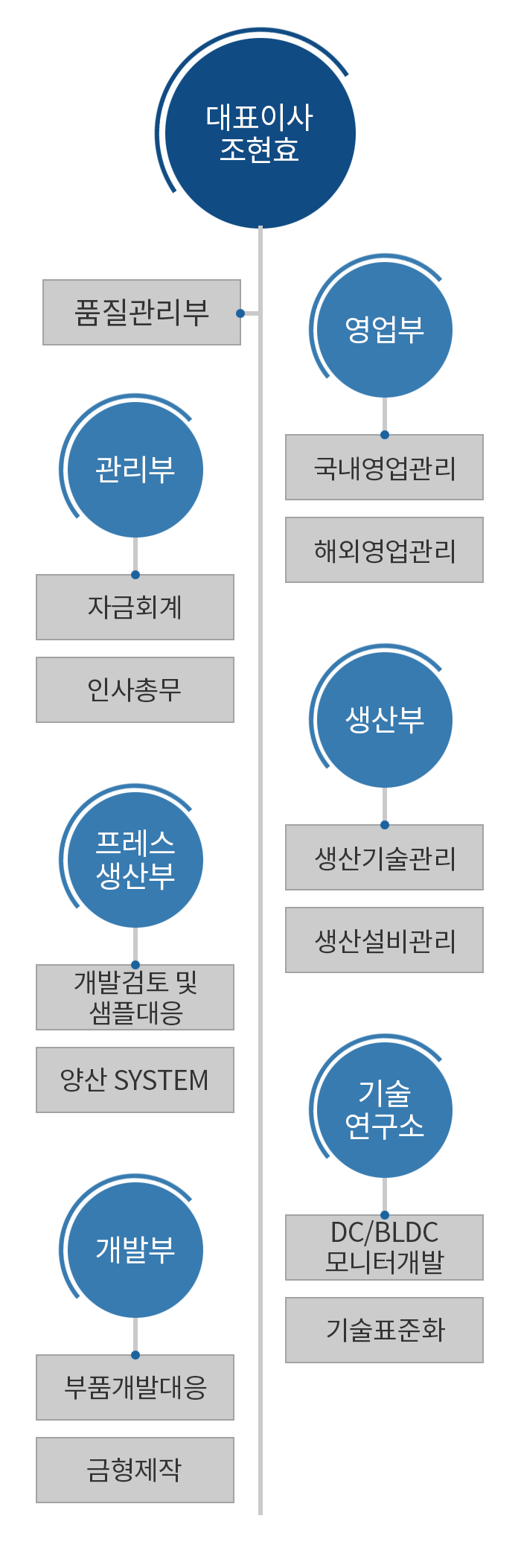 조직도