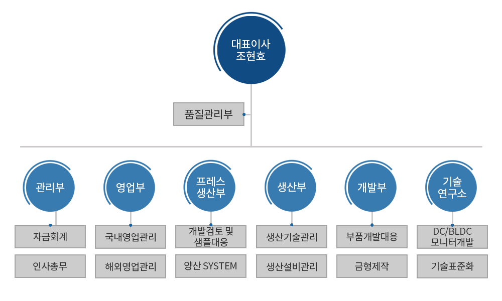 조직도